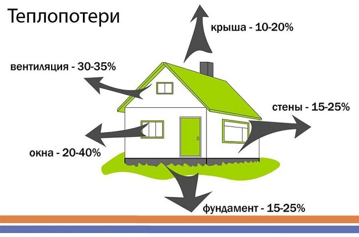 10 советов по уменьшению затрат на отопление дома