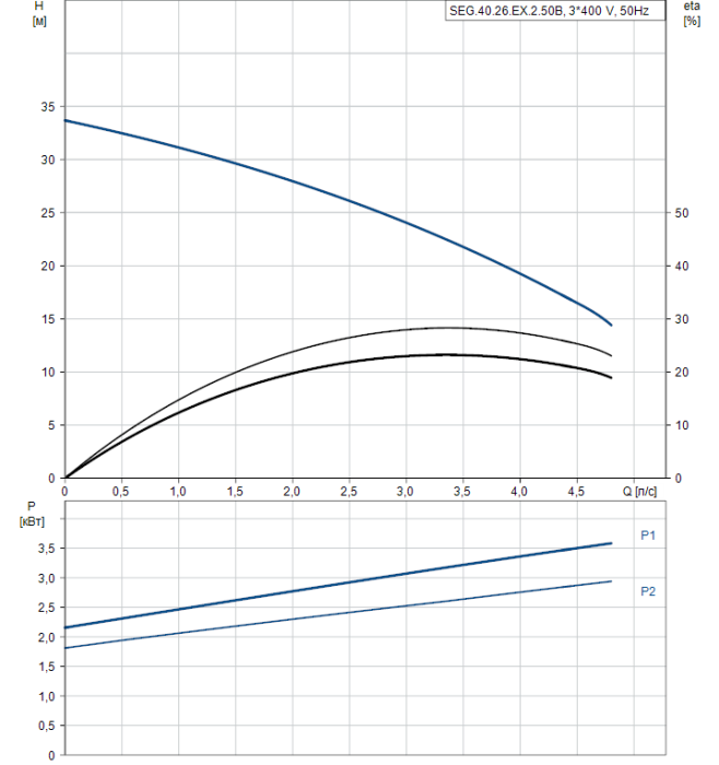 Дренажный насос Grundfos SEG 40.26.EX.2.50B  