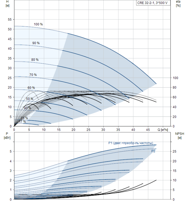 Насос для повышения давления Grundfos CRE 32-2-1 A-F-A-E-HQQE  