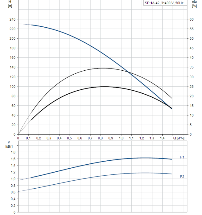 Скважинный насос Grundfos SP 1A-42  