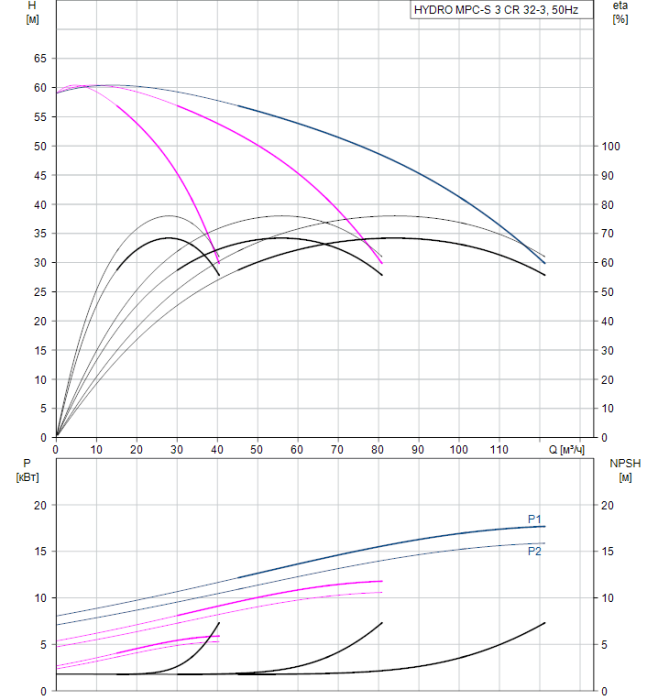 Насос для повышения давления Grundfos HYDRO MPC-S 3 CR 32-3  