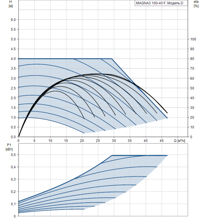 Циркуляционный насос Grundfos MAGNA3 100-40 F (97924321)  