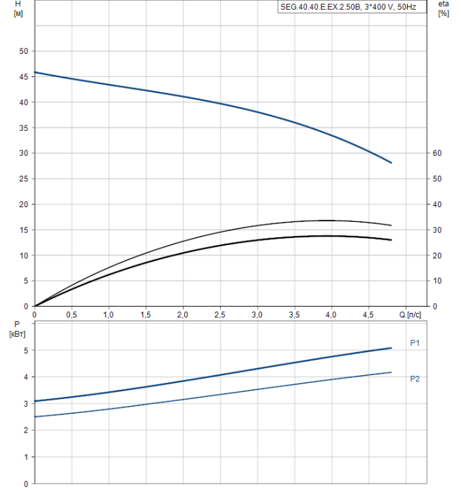 Дренажный насос Grundfos SEG.40.40.E.EX.2.50B  