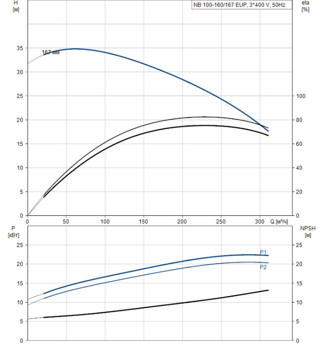 Поверхностный насос Grundfos NB 100-160/167 EUP A-F2-A-BAQE  