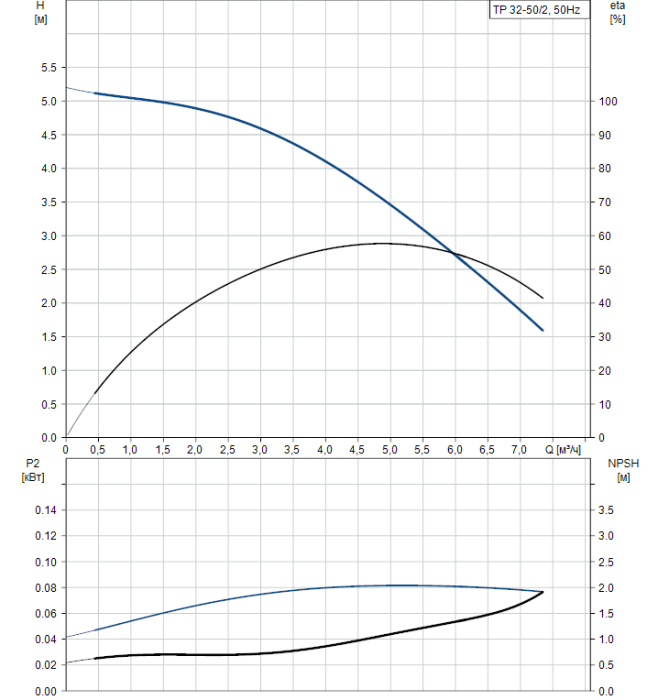 Циркуляционный насос Grundfos TP 32-50/2-A-O-A-BQBE 1X230 50HZ  