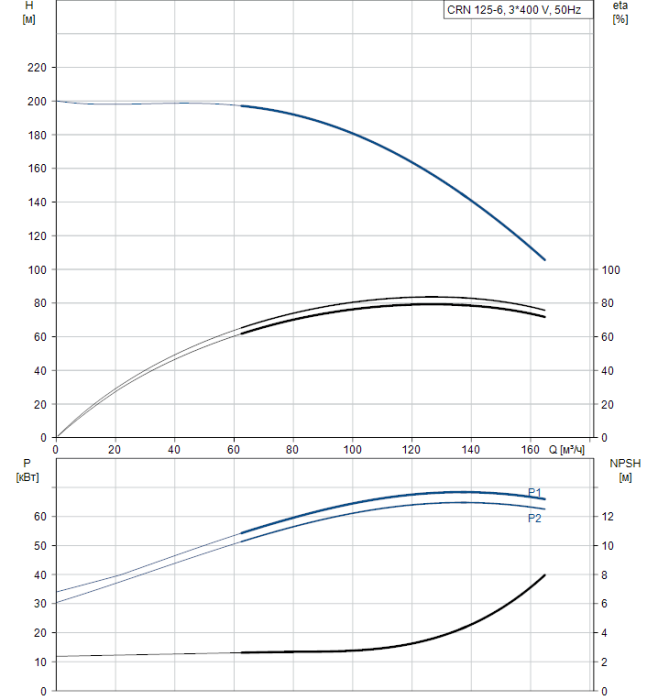 Насос для повышения давления Grundfos CRN 125-6 A-F-A-E-HQQE  