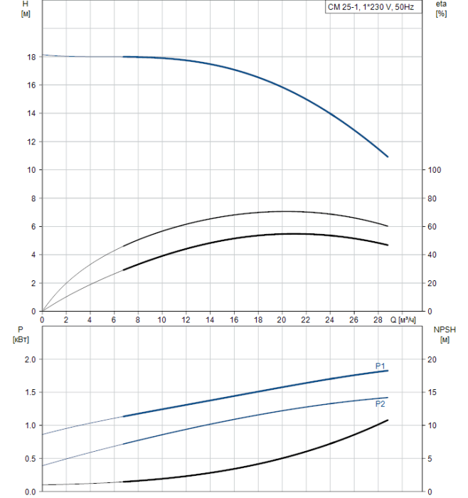 Насос для повышения давления Grundfos CM25-1 A-R-A-V-AQQV  