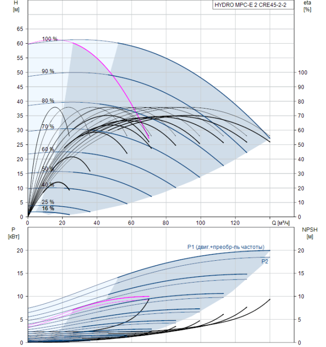 Насос для повышения давления Grundfos HYDRO MPC-E 2 CRE45-2-2  