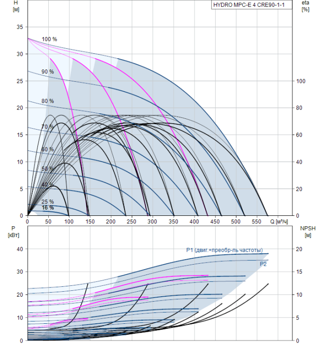 Насос для повышения давления Grundfos HYDRO MPC-E 4 CRE90-1-1  