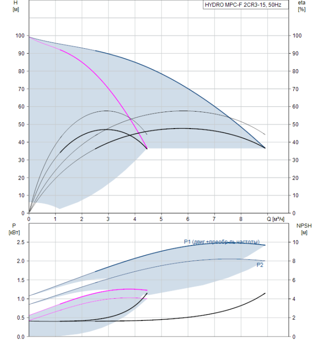 Насос для повышения давления Grundfos HYDRO MPC-F 2CR3-15  