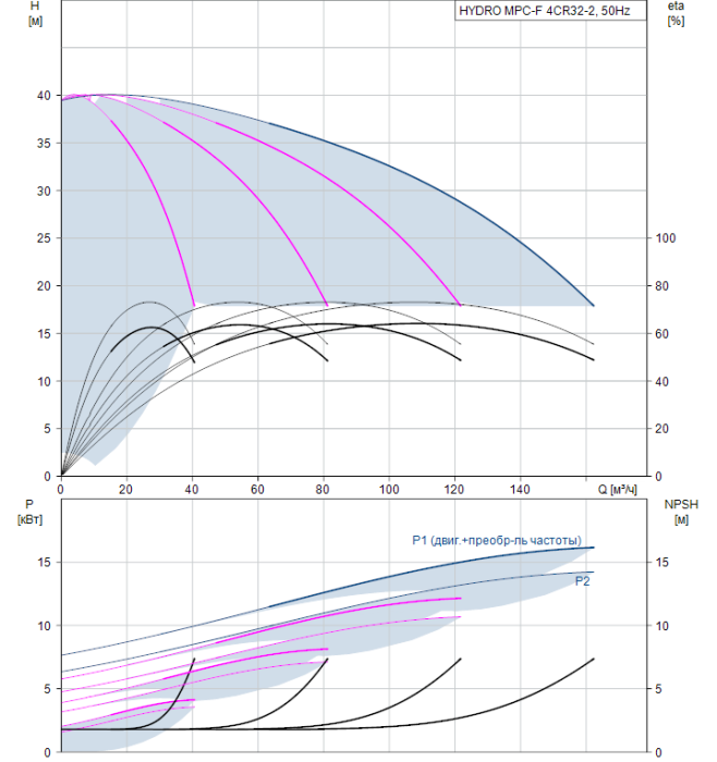 Насос для повышения давления Grundfos HYDRO MPC-F 4CR32-2  