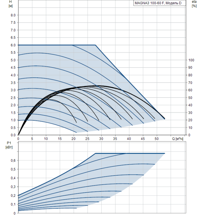 Циркуляционный насос Grundfos MAGNA3 100-60 F  
