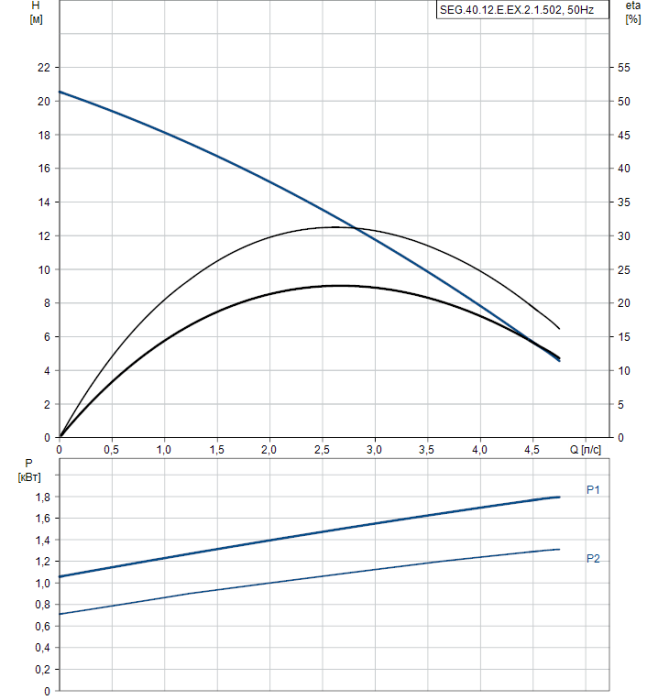 Канализационная установка Grundfos SEG.40.12.E.EX.2.1.502  
