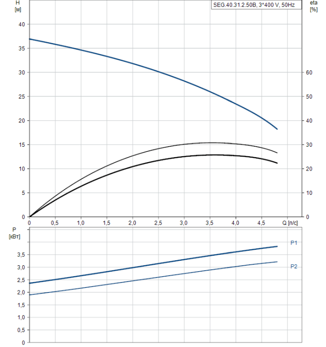 Дренажный насос Grundfos SEG 40.31.2.50B  