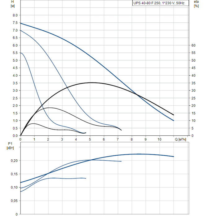 Циркуляционный насос Grundfos UPS 40-80 F  