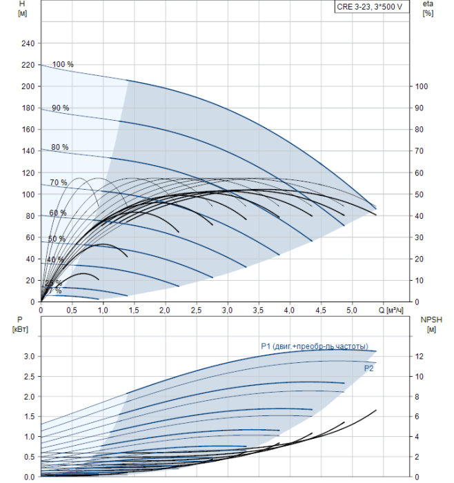 Насос для повышения давления Grundfos CRE 3-23 A-FGJ-A-E-HQQE  