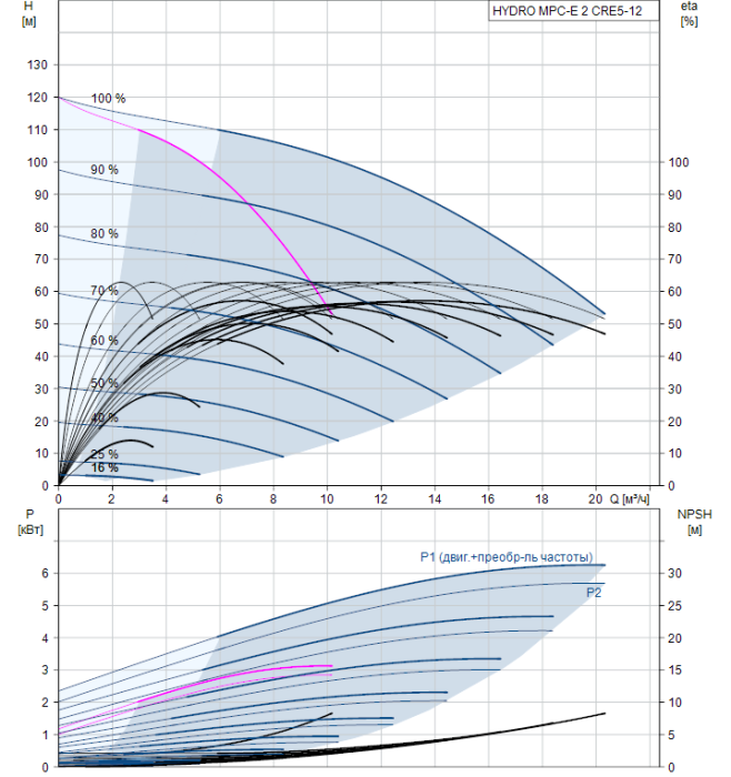 Насос для повышения давления Grundfos HYDRO MPC-E 2 CRE5-12  