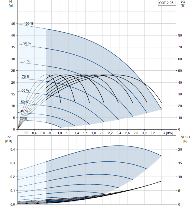 Скважинный насос Grundfos SQE 2-35  