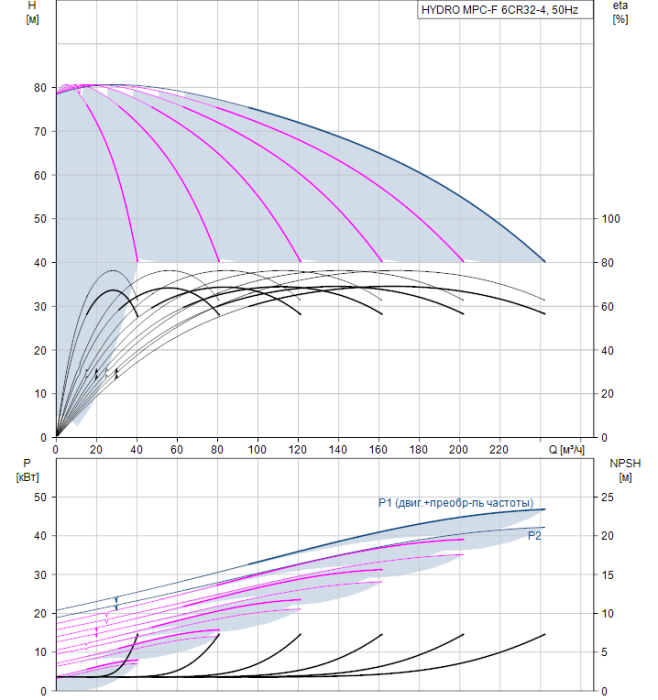 Насос для повышения давления Grundfos HYDRO MPC-F 6CR32-4  