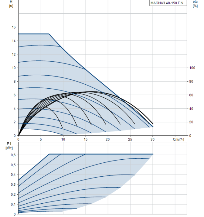 Циркуляционный насос Grundfos MAGNA3 40-150 F N  