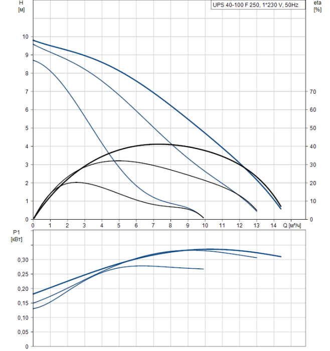 Циркуляционный насос Grundfos UPS 40-100 F  