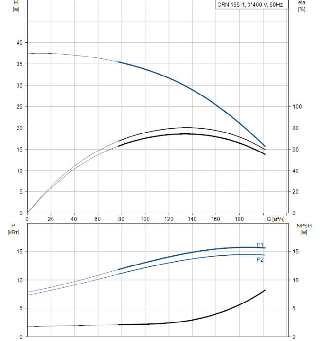 Насос для повышения давления Grundfos CRN 155-1 A-F-A-E-HQQE  