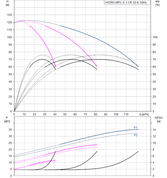 Насос для повышения давления Grundfos HYDRO MPC-S 3 CR 32-6  