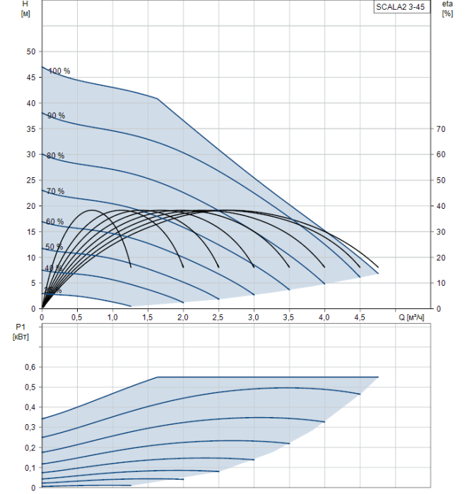 Насосная станция Grundfos SCALA2 3-45 A  