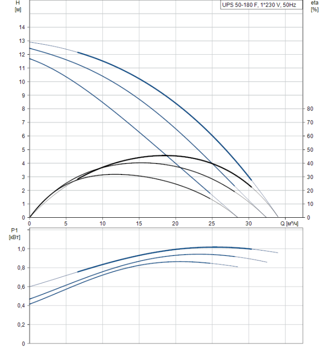 Циркуляционный насос Grundfos UPS 50-180 F  