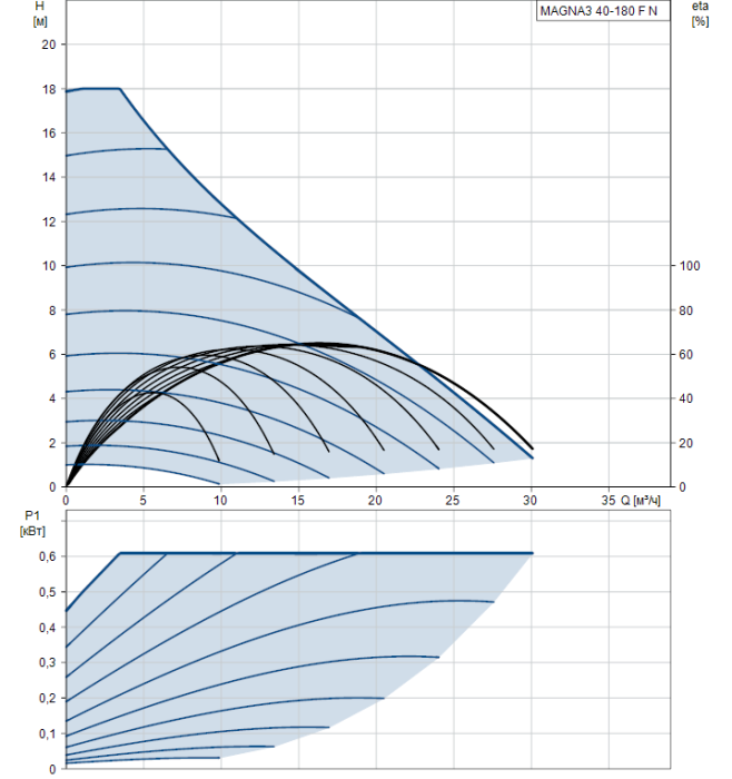 Циркуляционный насос Grundfos MAGNA3 40-180 F N  
