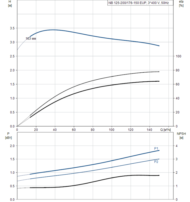 Поверхностный насос Grundfos NB 125-200/176-150 EUP A-F2-A-BAQE  