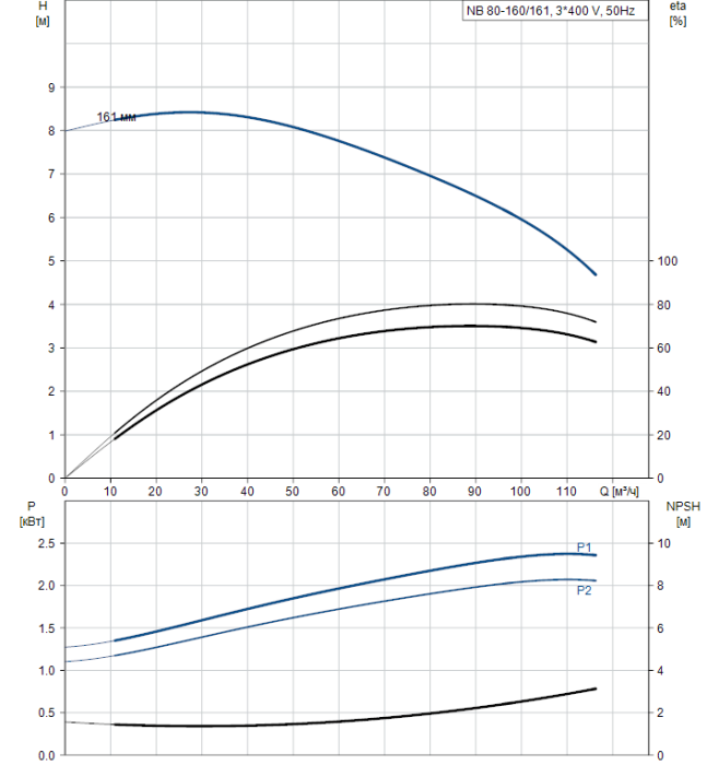Насосная станция Grundfos NB 80-160/161 A-F2-A-BAQE  