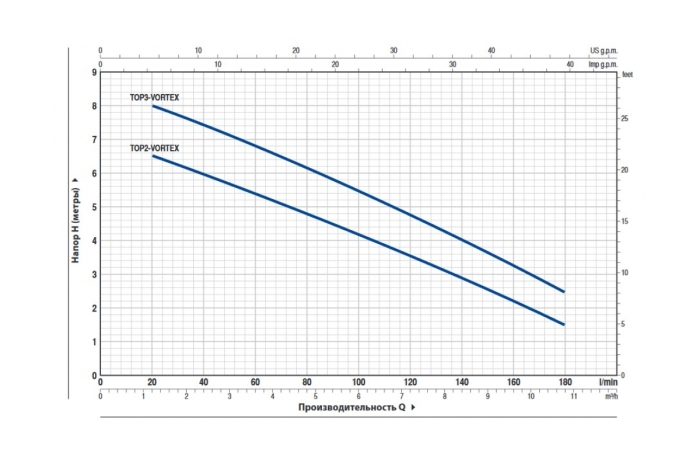 Дренажный насос Pedrollo TOP 3-VORTEX 10м(ВиА)  