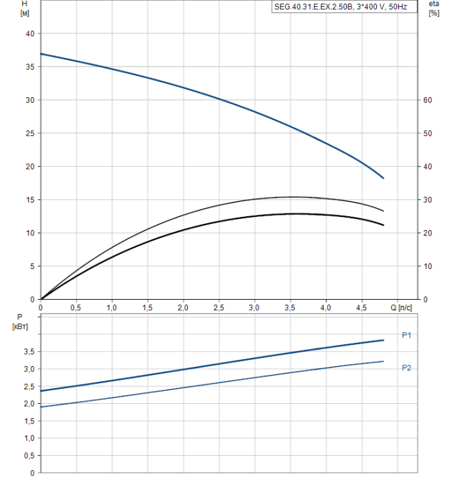 Дренажный насос Grundfos SEG.40.31.E.EX.2.50B  