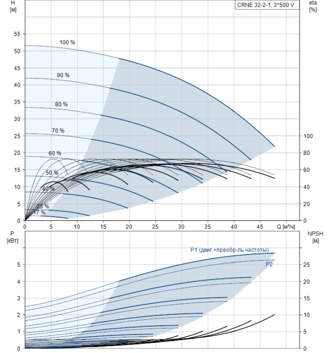 Насос для повышения давления Grundfos CRNE 32-2-1 N-F-A-E-HQQE  