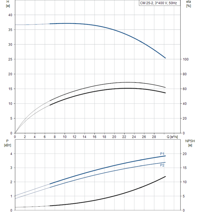 Насос для повышения давления Grundfos CM25-2 A-R-A-V-AQQV  