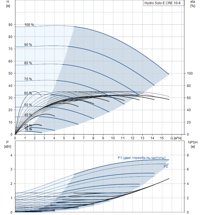 Насос для повышения давления Grundfos Hydro Solo E CRE 10-6 HQQE  