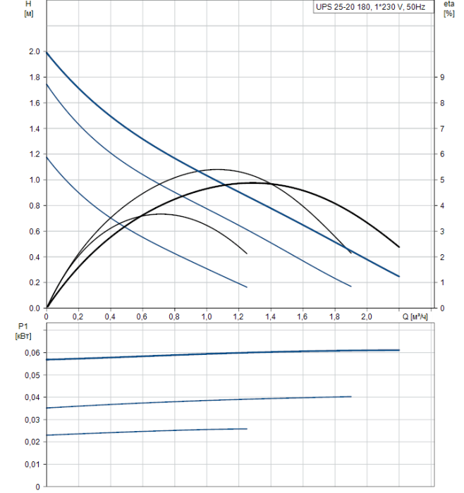 Циркуляционный насос Grundfos UPS 25-20 180  