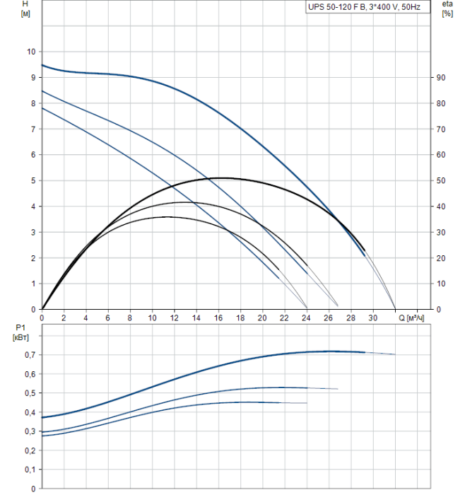 Циркуляционный насос Grundfos UPS 50-120 F B  