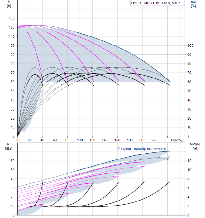 Насос для повышения давления Grundfos HYDRO MPC-F 6CR32-6  