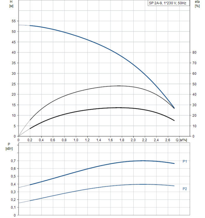 Скважинный насос Grundfos SP 2A-9  
