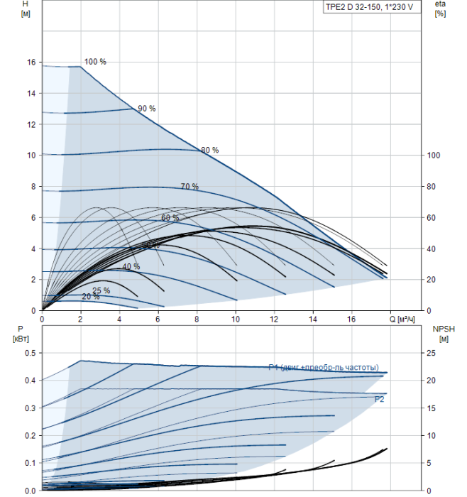 Насосная станция Grundfos TPE2 32-150-N-A-F-A-BQQE  