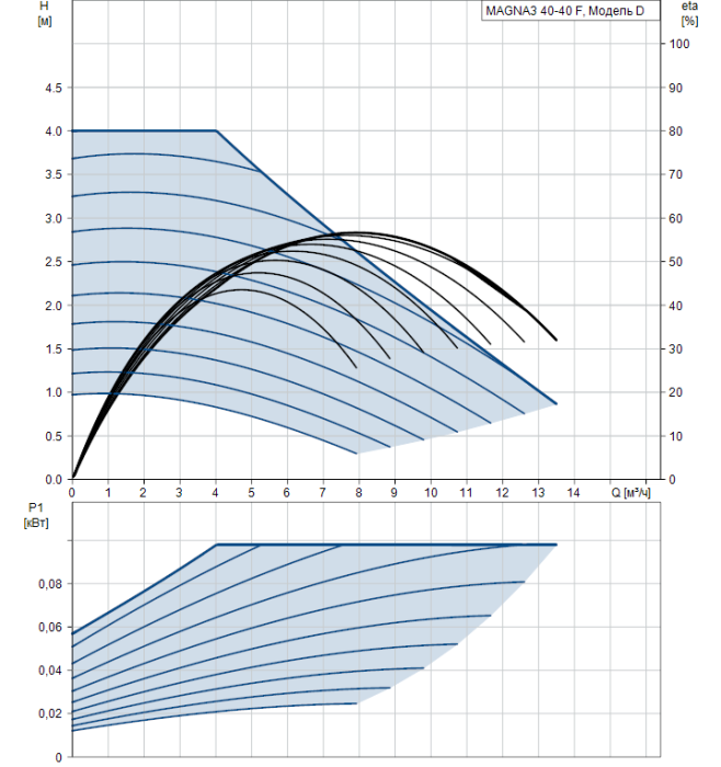 Циркуляционный насос Grundfos MAGNA3 40-40 F  