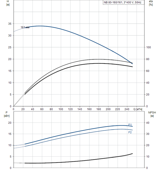 Насосная станция Grundfos NB 80-160/161 A-F2-A-BAQE  