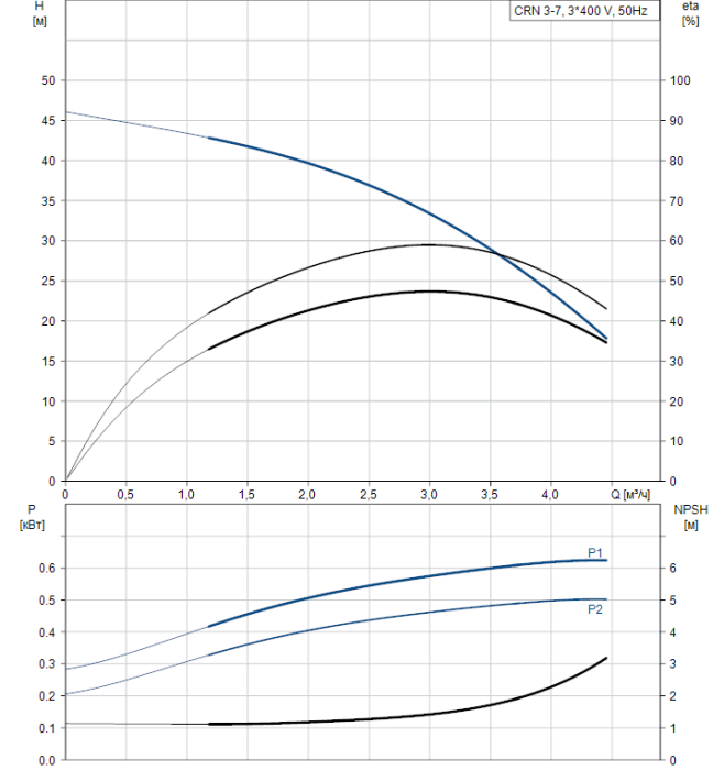 Поверхностный насос Grundfos CRN 3-7 A-P-G-V-HQQV  