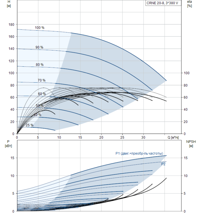 Насос для повышения давления Grundfos CRNE 20-08 AN-FGJ-G-E-HQQE  