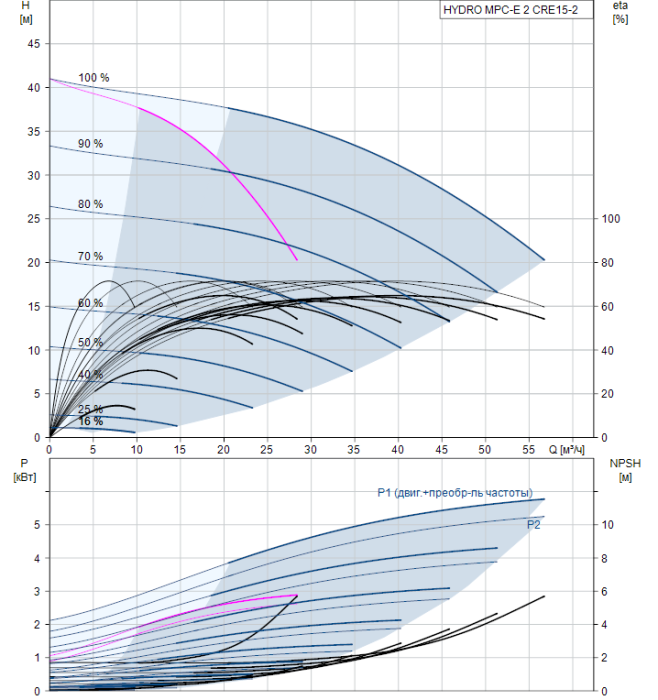 Насос для повышения давления Grundfos Hydro MPC-E 2 CRE15-2 U2 A-A-A-GHV  