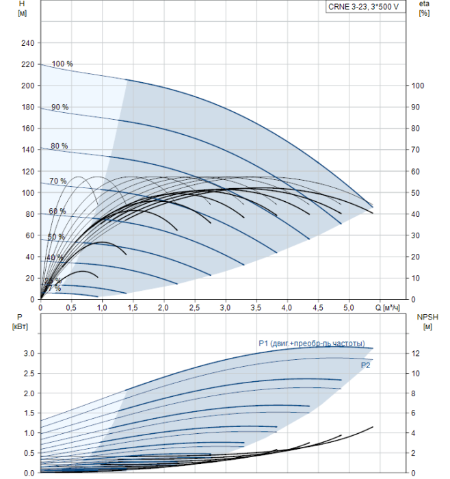 Насос для повышения давления Grundfos CRNE 3-23 A-FGJ-A-E-HQQE  