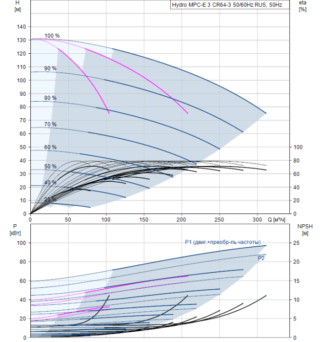 Насос для повышения давления Grundfos Hydro MPC-E 3 CR64-3 50/60Hz RUS  