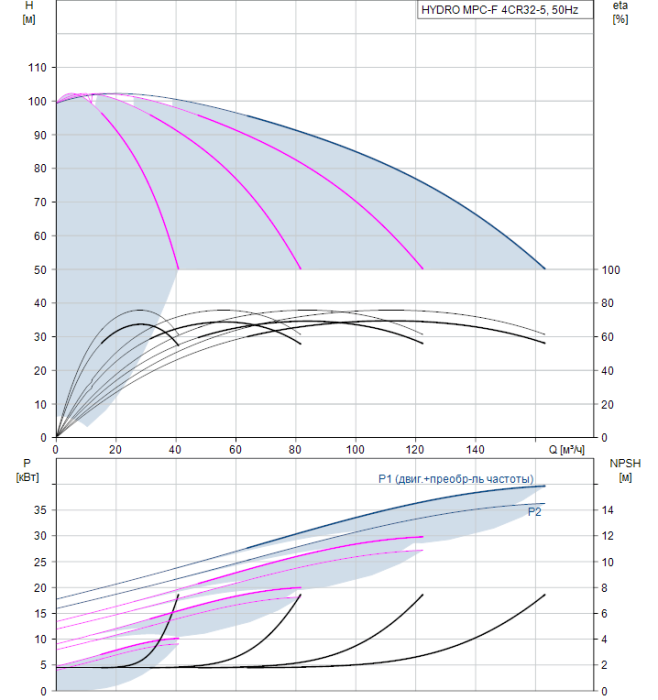 Насос для повышения давления Grundfos HYDRO MPC-F 4CR32-5  